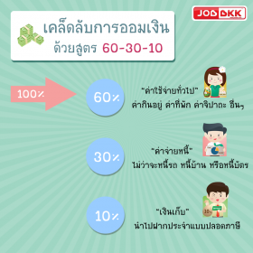เคล็ดลับการออมเงินด้วยสูตร 60-30-10