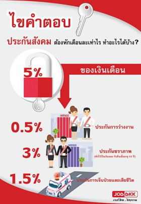 ไขคำตอบ ประกันสังคมต้องหักเดือนละเท่าไร ทำอะไรได้บ้าง ?