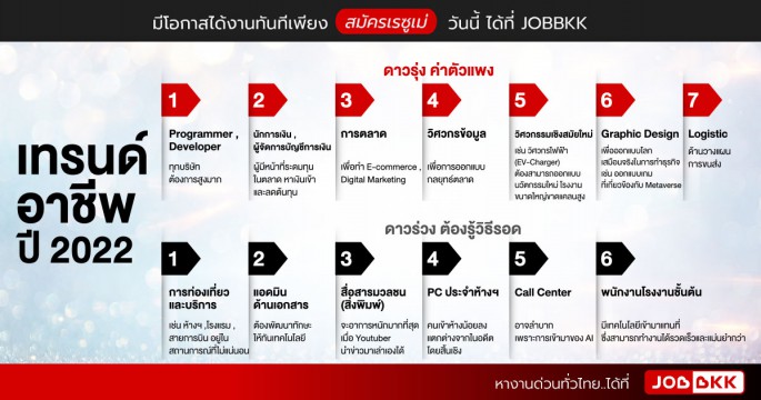 เทรนด์อาชีพปี 2022 ดาวรุ่ง ค่าตัวแพง VS ดาวร่วง ต้องรู้วิธีรอด