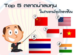 ไทยติด Top 5 ตลาดน่าลงทุนในสายตานักธุรกิจอาเซียน