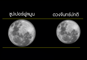  “ซูปเปอร์ฟูลมูน” ดวงจันทร์ใกล้โลกที่สุดในรอบ 68 ปี  ในวันที่ 14 พ.ย. นี้