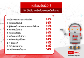 เตรียมรับมือ ! 10 อันดับอาชีพโดนหุ่นยนต์แย่งงาน