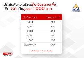สปส. เตรียมเก็บเงินสมทบเพิ่ม จากเดิม 750 เป็นสูงสุด 1,000 บาท 
