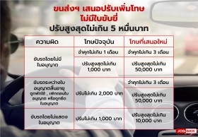 ขนส่งฯ เสนอปรับเพิ่มโทษ ไม่มีใบขับขี่ ปรับสูงสุดไม่เกิน 5 หมื่นบาท